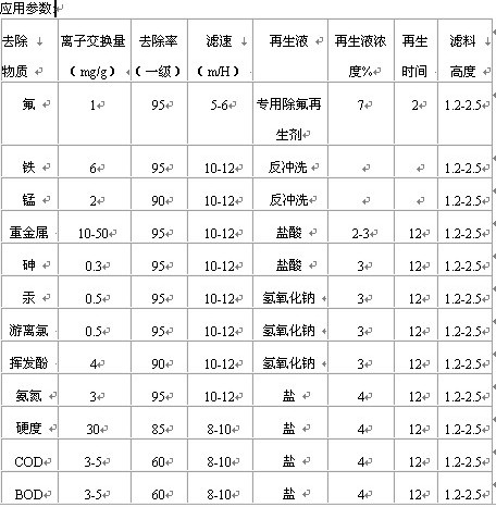 除氟設備應用參數(shù)